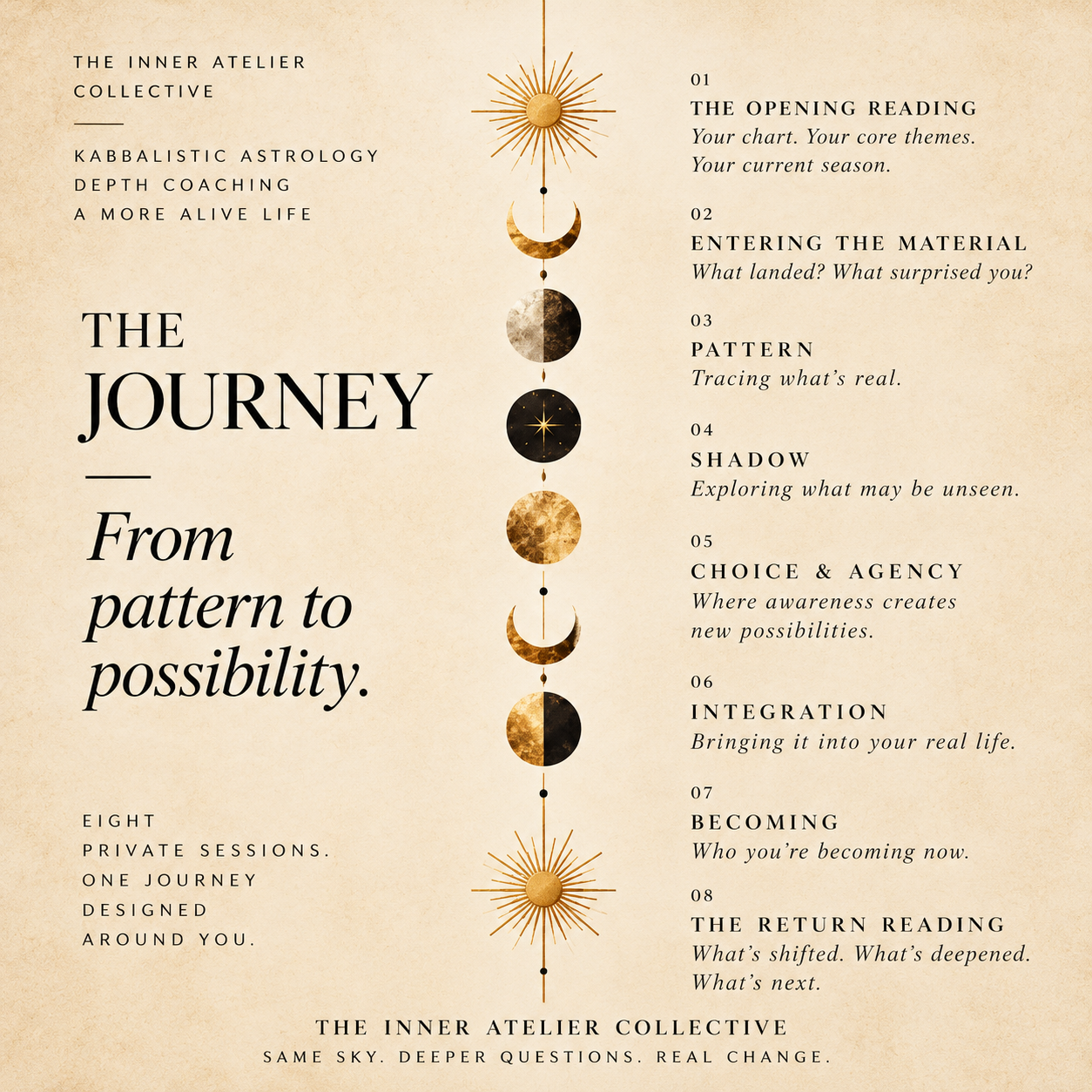 Alt text: The Inner Atelier Collective's eight-session program outline, "The Journey: From pattern to possibility," shown with a moon phase illustration